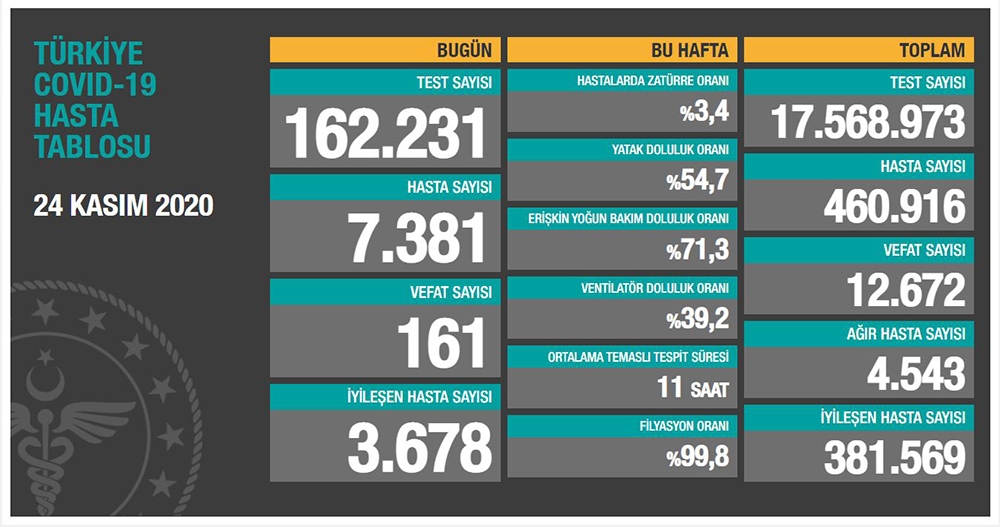 Son 24 saatte korona virüsten 161 kişi hayatını kaybetti