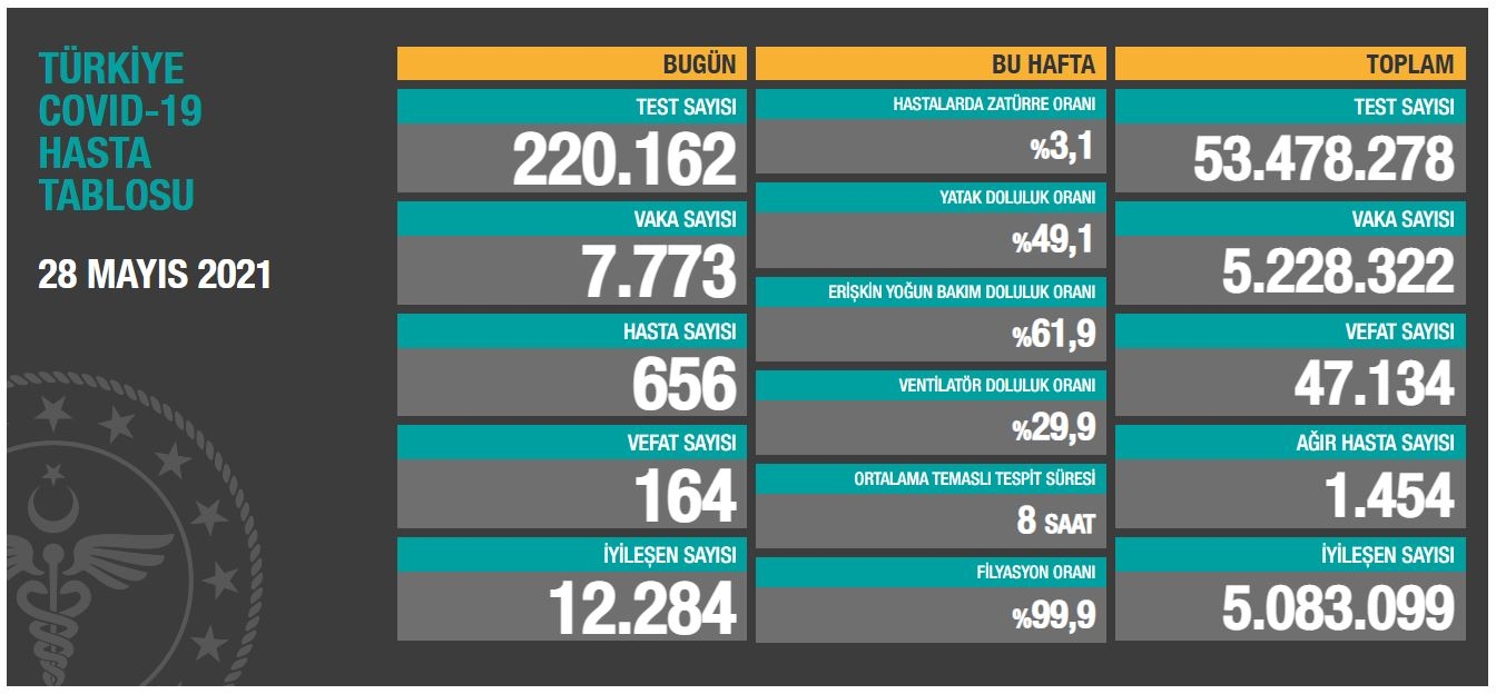 Son 24 saatte korona virüsten 164 kişi hayatını kaybetti
