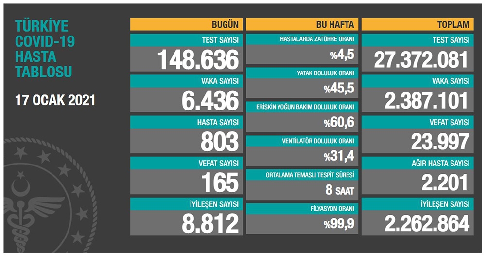 Son 24 saatte korona virüsten 165 kişi hayatını kaybetti