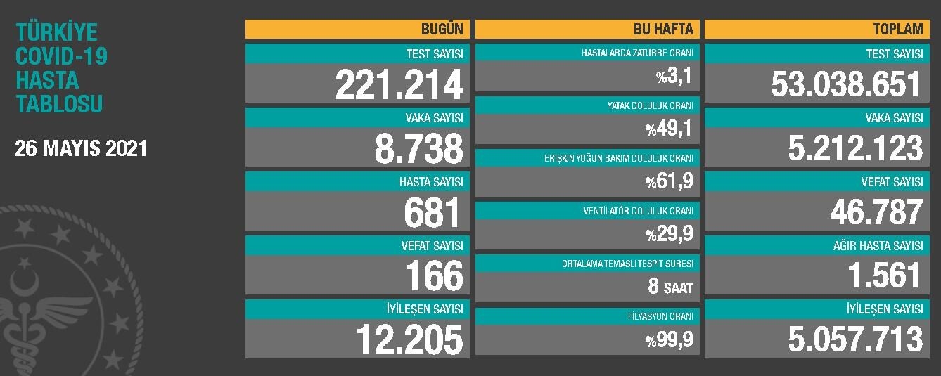 Son 24 saatte korona virüsten 166 kişi hayatını kaybetti