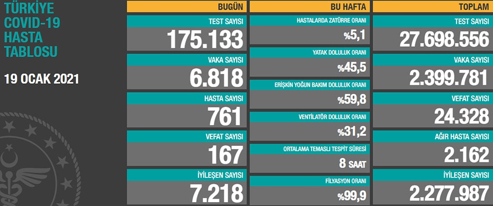 Son 24 saatte korona virüsten 167 kişi hayatını kaybetti