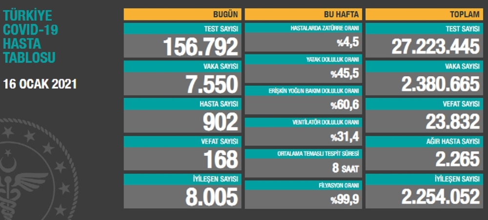 Son 24 saatte korona virüsten 168 kişi hayatını kaybetti