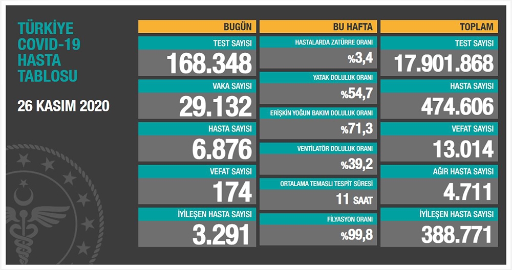 Son 24 saatte korona virüsten 174 kişi hayatını kaybetti