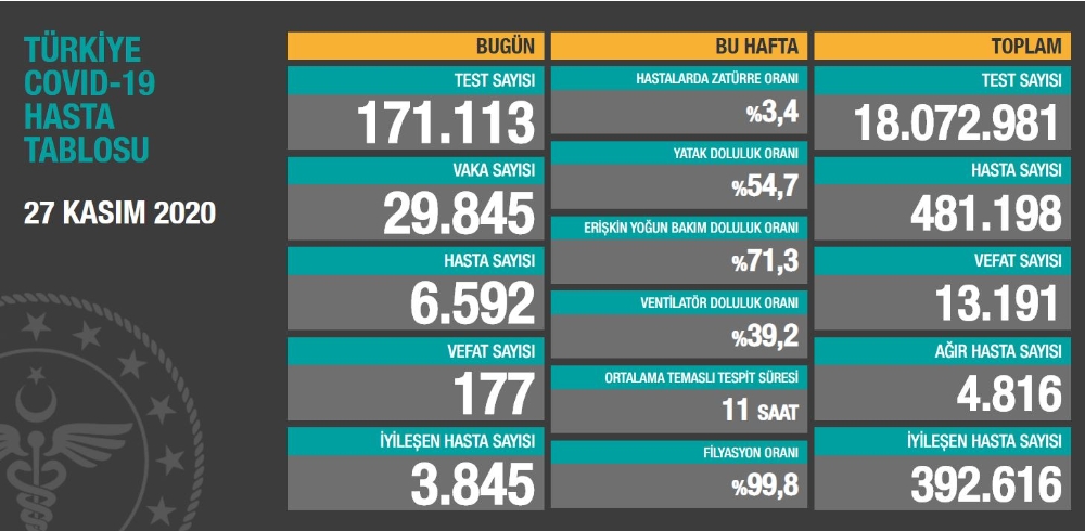 Son 24 saatte korona virüsten 177 kişi hayatını kaybetti