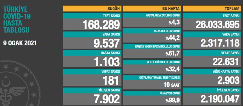 Son 24 saatte korona virüsten 181 kişi hayatını kaybetti