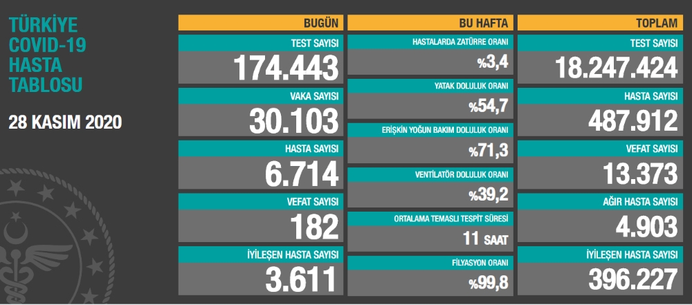 Son 24 saatte korona virüsten 182 kişi hayatını kaybetti