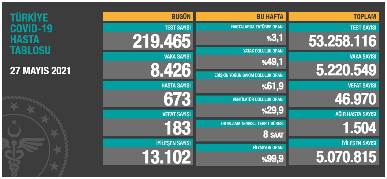 Son 24 saatte korona virüsten 183 kişi hayatını kaybetti
