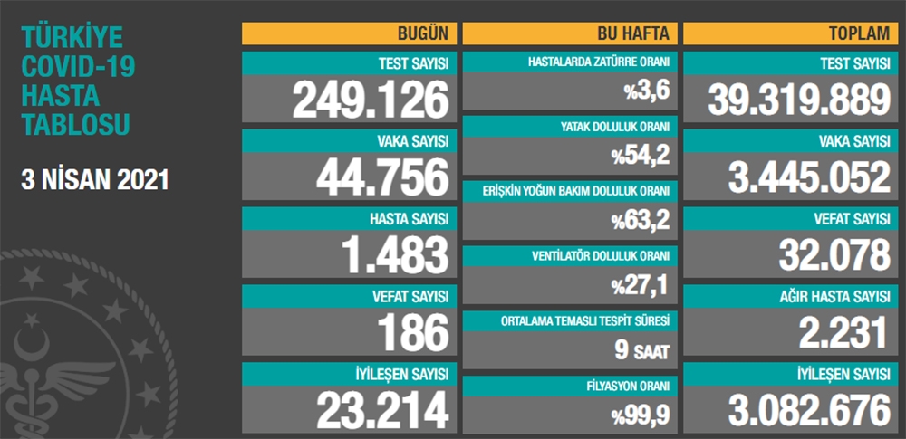 Son 24 saatte korona virüsten 186 kişi hayatını kaybetti