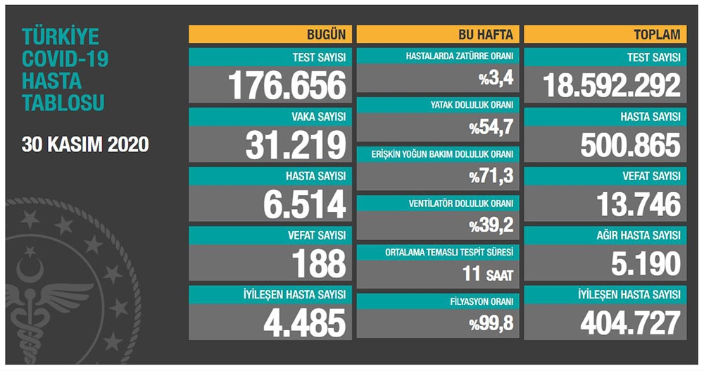 Son 24 saatte korona virüsten 188 kişi hayatını kaybetti