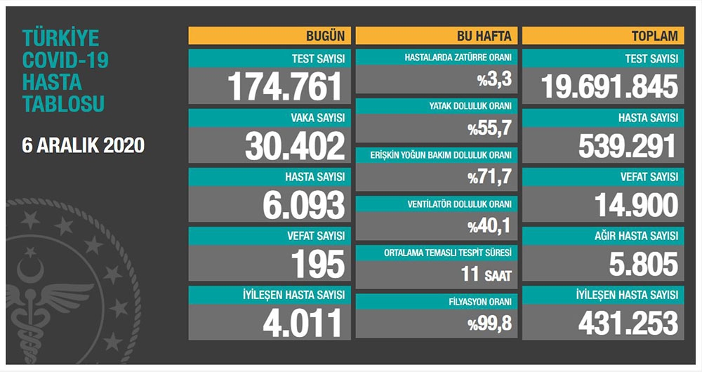 Son 24 saatte korona virüsten 195 kişi hayatını kaybetti