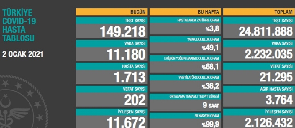 Son 24 saatte korona virüsten 202 kişi hayatını kaybetti
