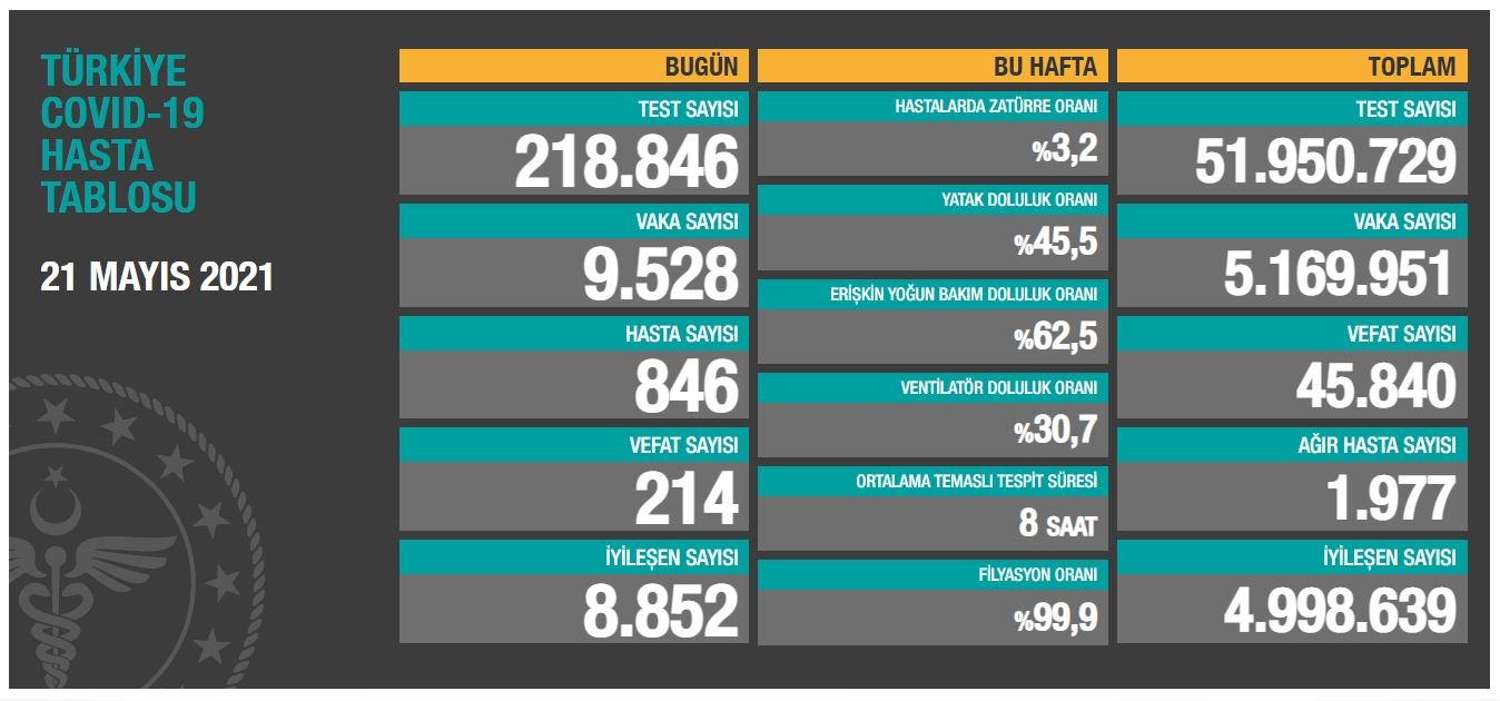 Son 24 saatte korona virüsten 214 kişi hayatını kaybetti