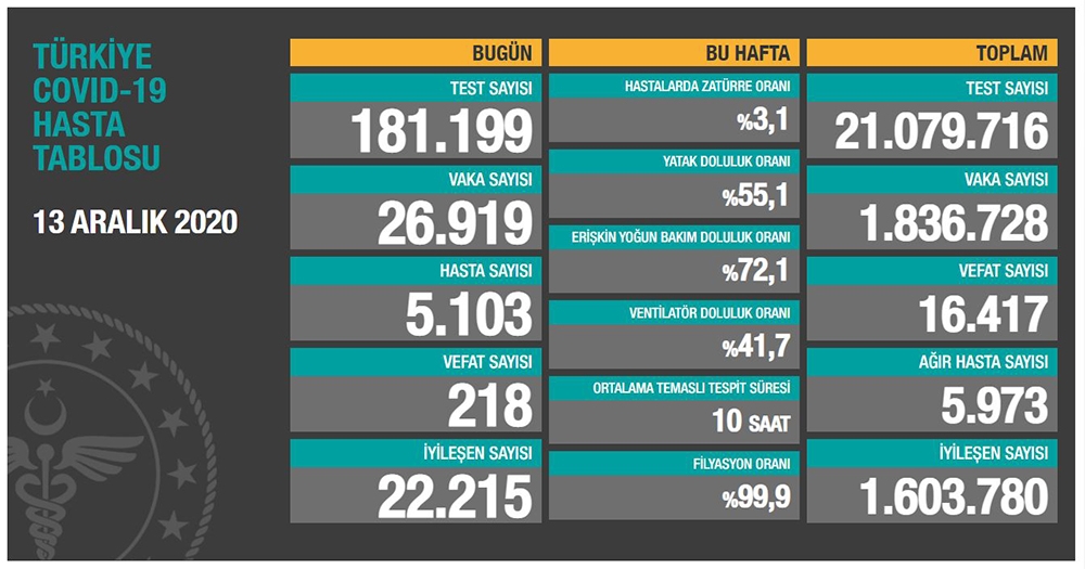 Son 24 saatte korona virüsten 218 kişi hayatını kaybetti