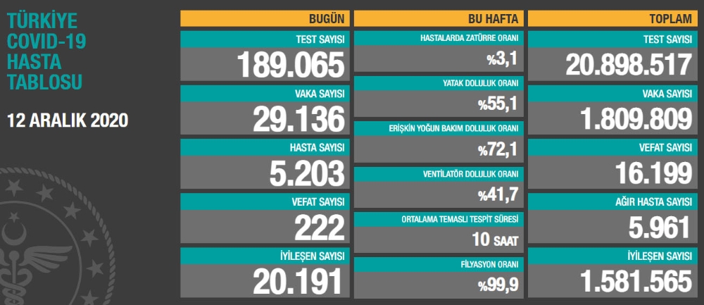 Son 24 saatte korona virüsten 222 kişi hayatını kaybetti