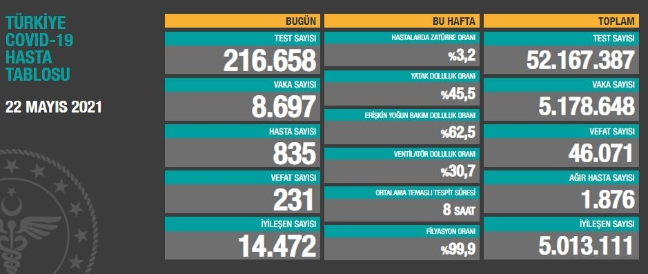Son 24 saatte korona virüsten 231 kişi hayatını kaybetti