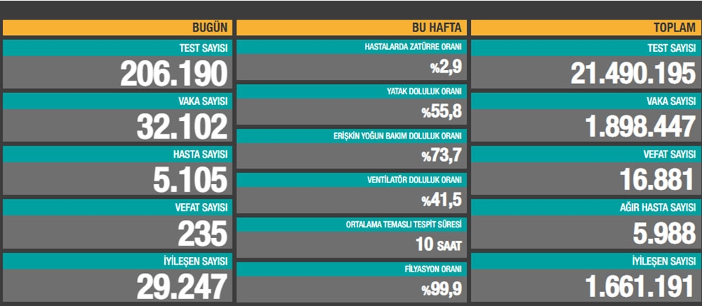 Son 24 saatte korona virüsten 235 kişi hayatını kaybetti
