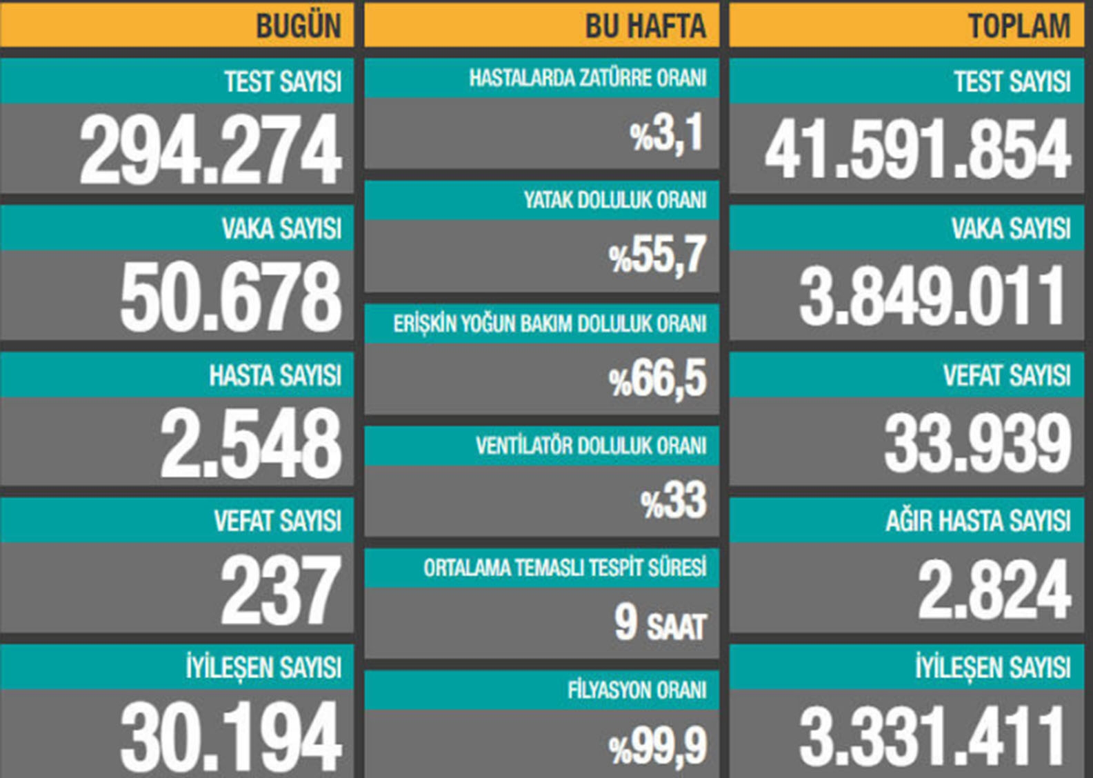 Son 24 saatte korona virüsten 237 kişi hayatını kaybetti