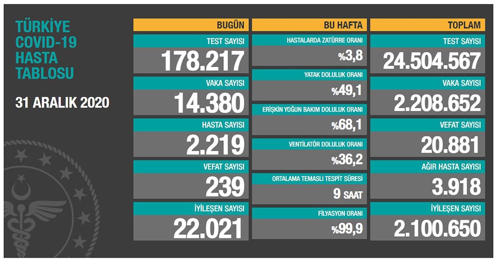 Son 24 saatte korona virüsten 239 kişi hayatını kaybetti