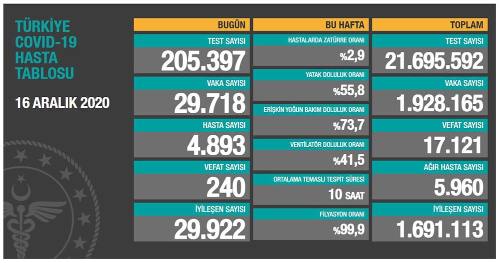 Son 24 saatte korona virüsten 240 kişi hayatını kaybetti
