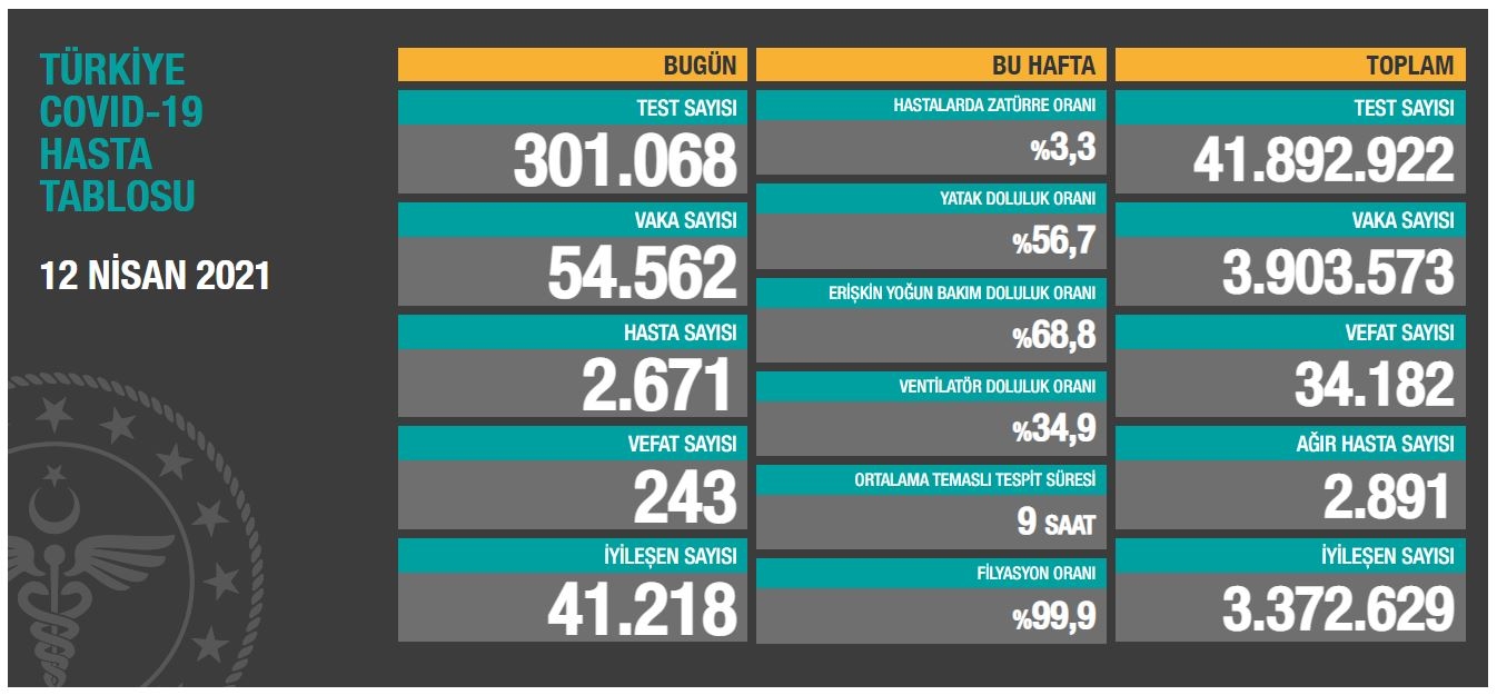 Son 24 saatte korona virüsten 243 kişi hayatını kaybetti