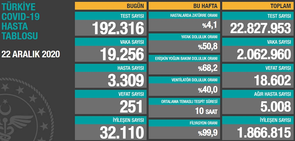 Son 24 saatte korona virüsten 251 kişi hayatını kaybetti