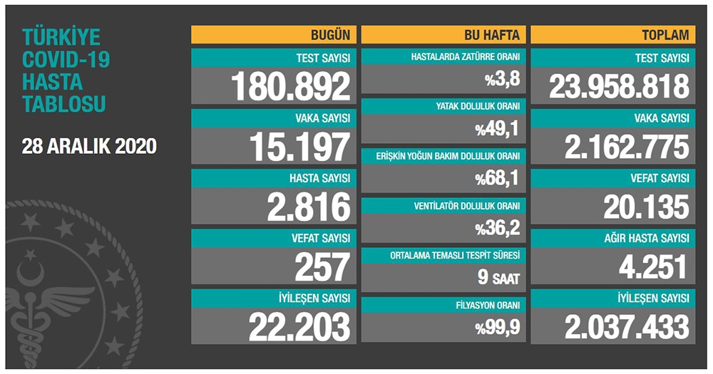 Son 24 saatte korona virüsten 257 kişi hayatını kaybetti
