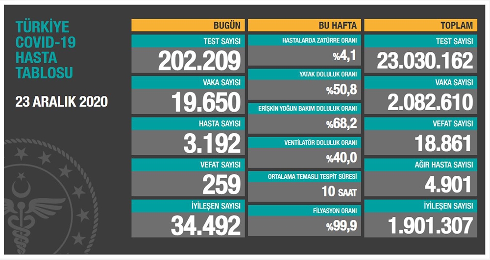 Son 24 saatte korona virüsten 259 kişi hayatını kaybetti