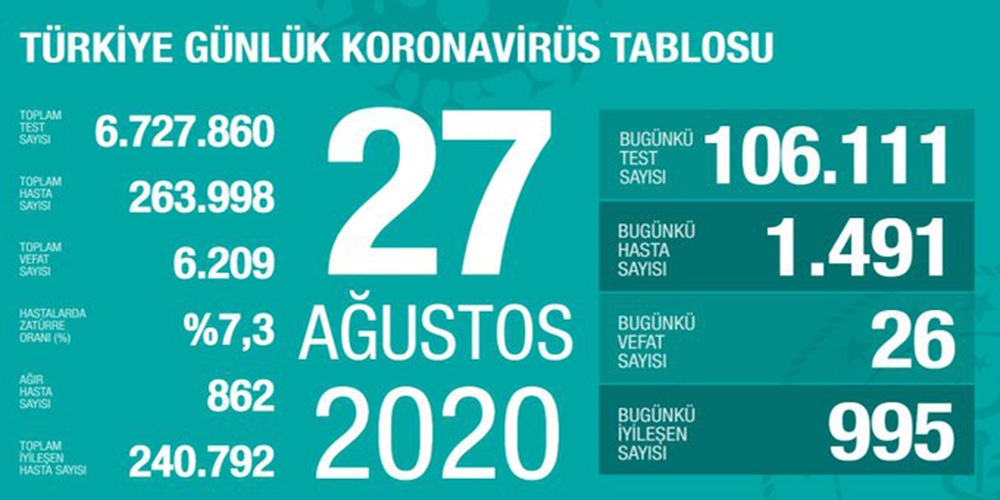 Son 24 saatte korona virüsten 26 kişi hayatını kaybetti