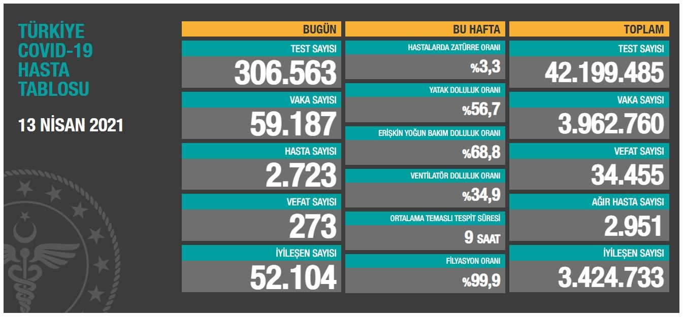 Son 24 saatte korona virüsten 273 kişi hayatını kaybetti