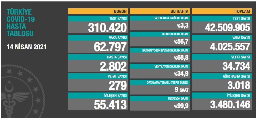 Son 24 saatte korona virüsten 279 kişi hayatını kaybetti