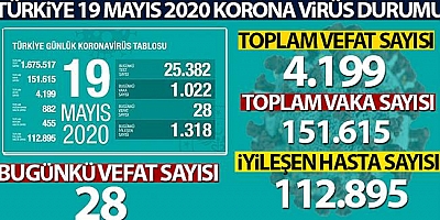 Son 24 saatte korona virüsten 28 kişi hayatını kaybetti