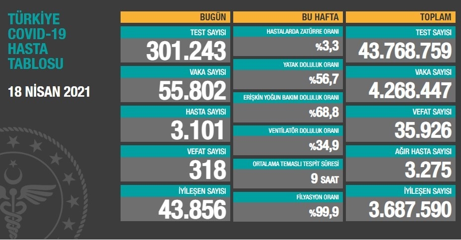 Son 24 saatte korona virüsten 318 kişi hayatını kaybetti