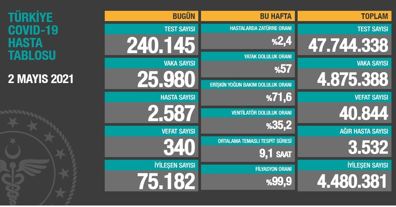 Son 24 saatte korona virüsten 340 kişi hayatını kaybetti