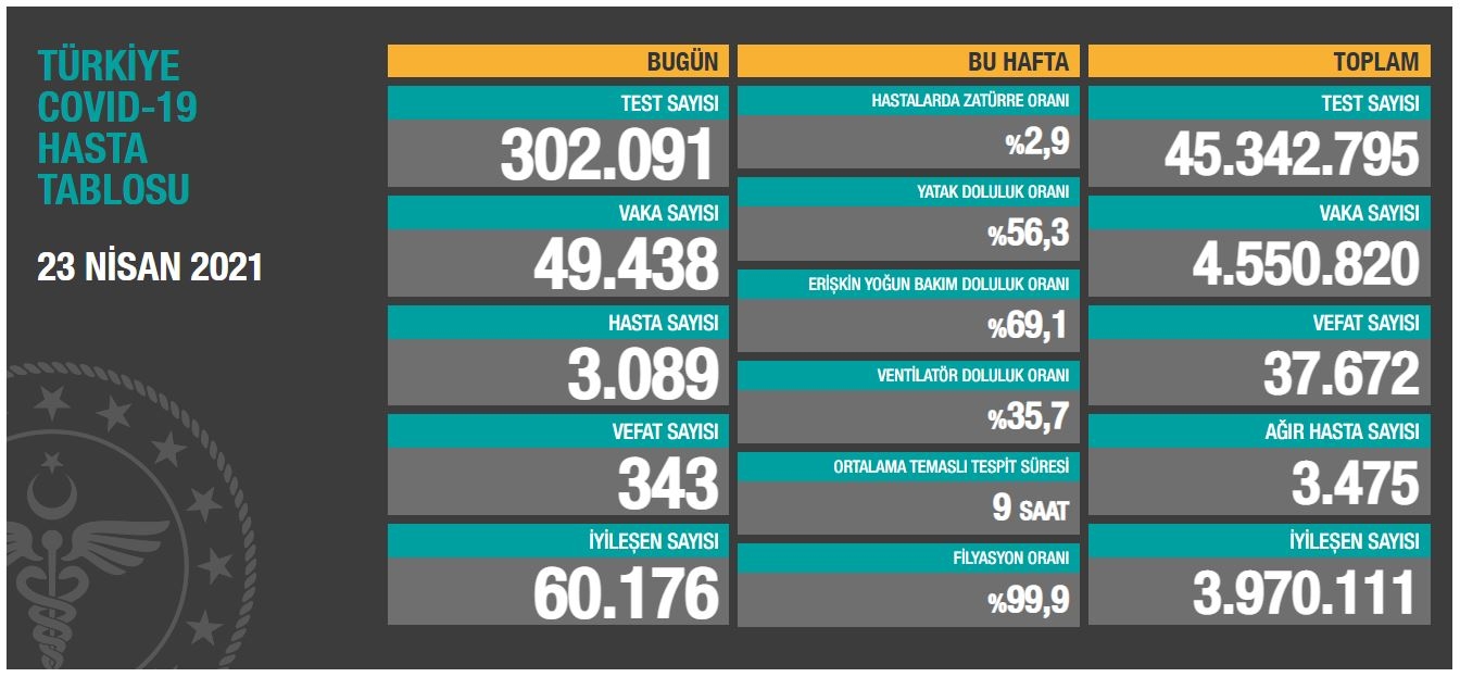 Son 24 saatte korona virüsten 343 kişi hayatını kaybetti