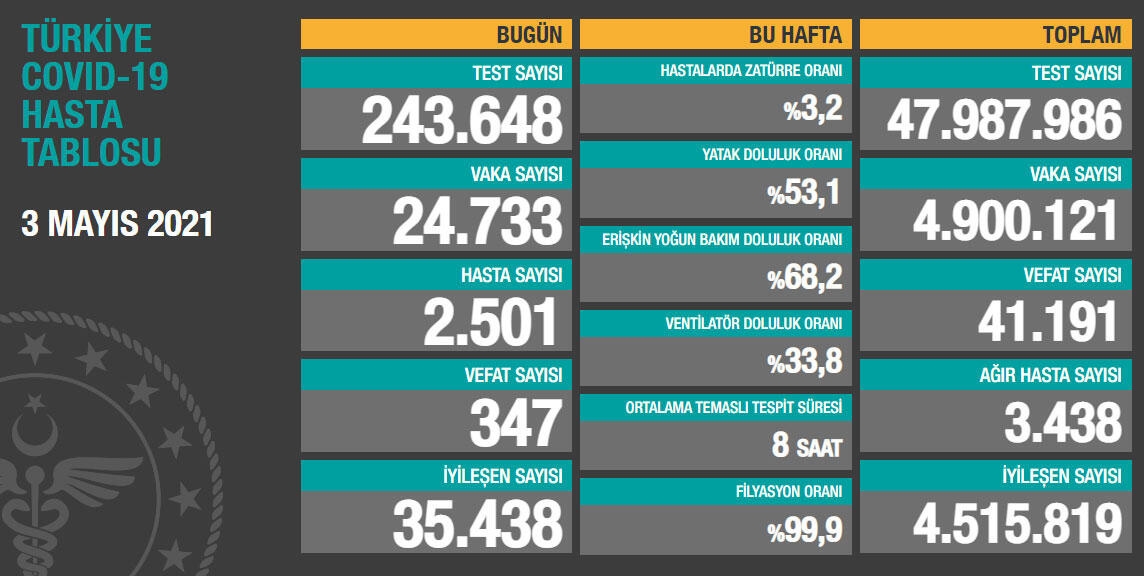 Son 24 saatte korona virüsten 347 kişi hayatını kaybetti