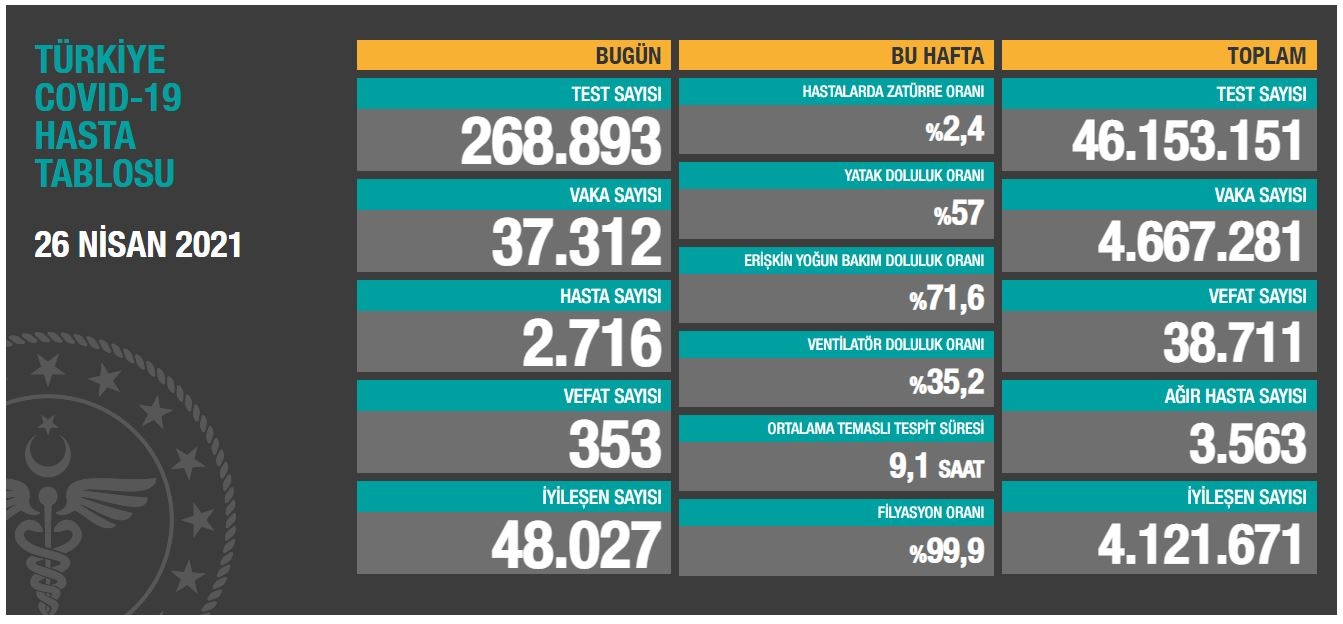 Son 24 saatte korona virüsten 353 kişi hayatını kaybetti