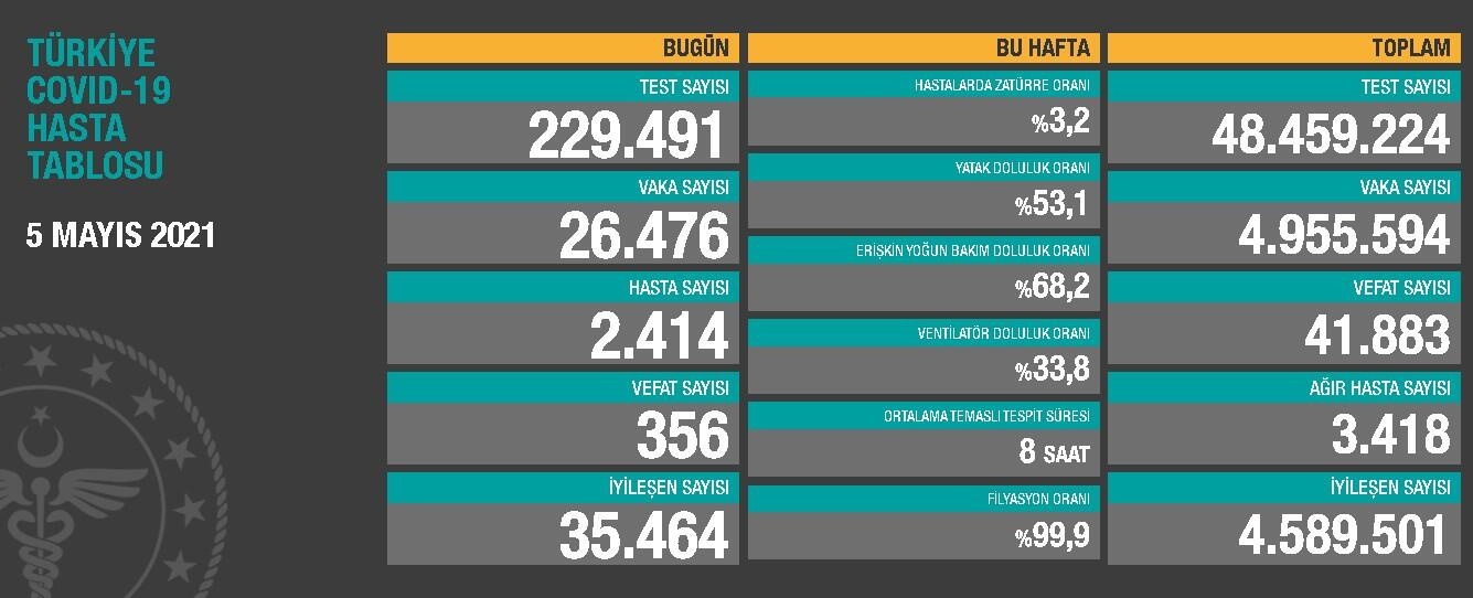 Son 24 saatte korona virüsten 356 kişi hayatını kaybetti