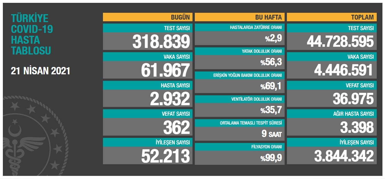 Son 24 saatte korona virüsten 362 kişi hayatını kaybetti