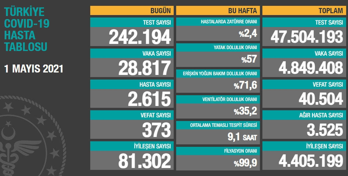 Son 24 saatte korona virüsten 373 kişi hayatını kaybetti