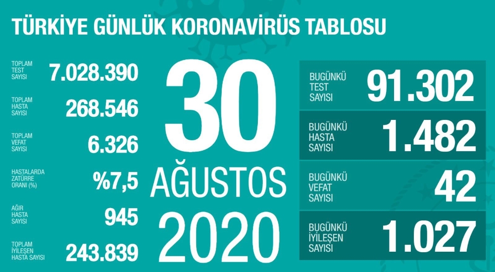 Son 24 saatte korona virüsten 42 kişi hayatını kaybetti