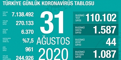 Son 24 saatte korona virüsten 44 kişi hayatını kaybetti