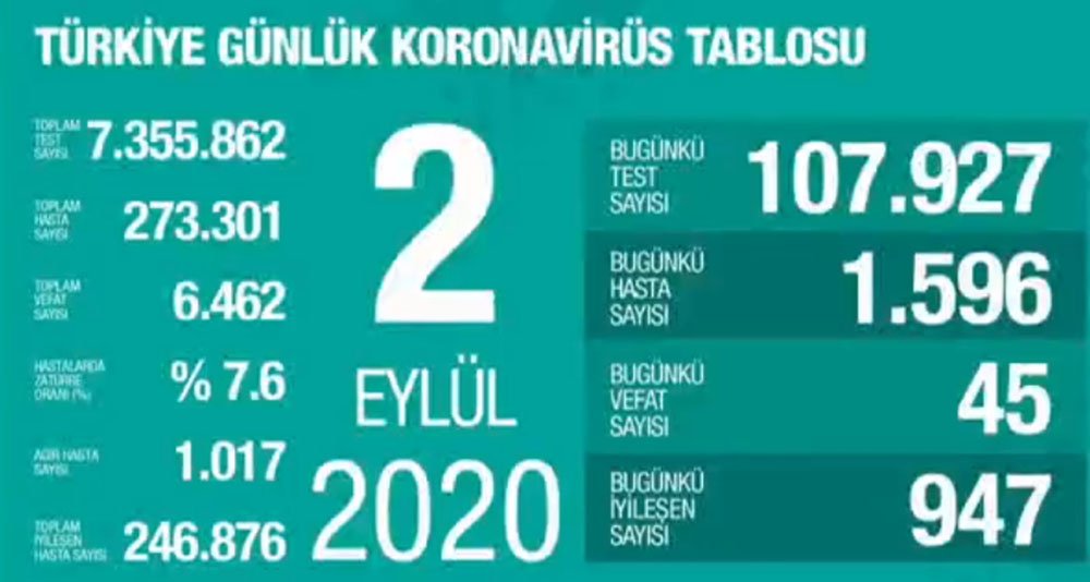 Son 24 saatte korona virüsten 45 kişi hayatını kaybetti