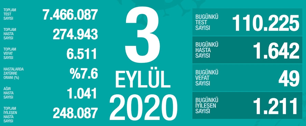 Son 24 saatte korona virüsten 49 kişi hayatını kaybetti