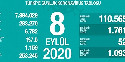 Son 24 saatte korona virüsten 52 kişi hayatını kaybetti