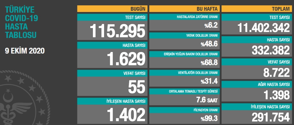 Son 24 saatte korona virüsten 55 kişi hayatını kaybetti