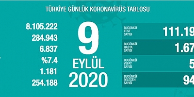 Son 24 saatte korona virüsten 55 kişi hayatını kaybetti