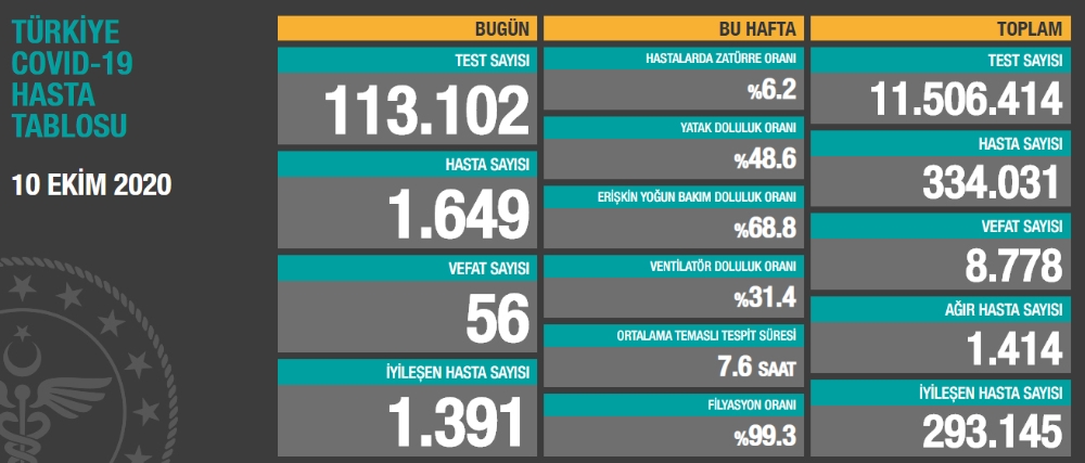 Son 24 saatte korona virüsten 56 kişi hayatını kaybetti