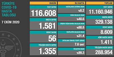 Son 24 saatte korona virüsten 56 kişi hayatını kaybetti