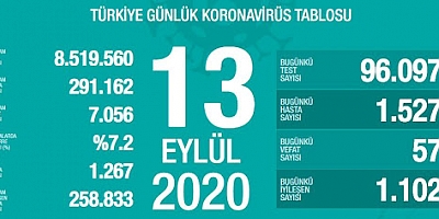 Son 24 saatte korona virüsten 57 kişi hayatını kaybetti