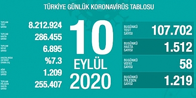 Son 24 saatte korona virüsten 58 kişi hayatını kaybetti